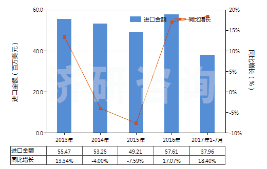 2013-2017年7月中國(guó)正丙醇(HS29051210)進(jìn)口總額及增速統(tǒng)計(jì)
